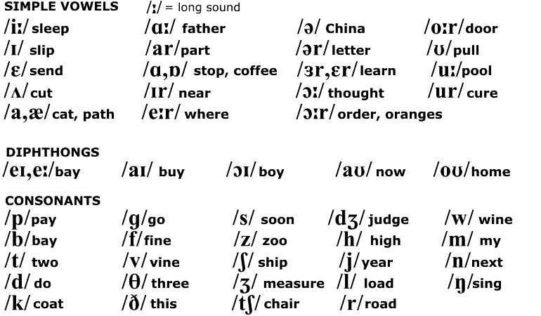 Irish Accent – Phonetic Breakdown