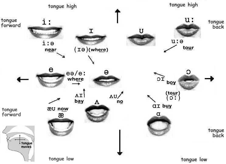 New Zealand Accent – Diphthongs